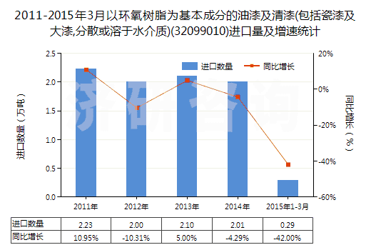 2011-2015年3月以環(huán)氧樹脂為基本成分的油漆及清漆(包括瓷漆及大漆,分散或溶于水介質(zhì))(32099010)進口量及增速統(tǒng)計